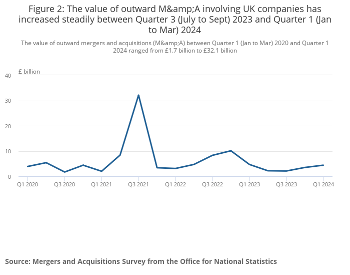 Mergers and acquisitions statistics 3