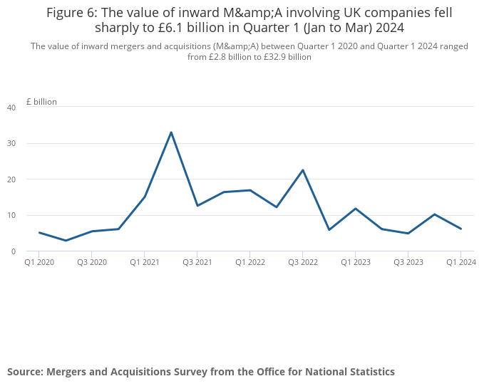 Decline in inward M&A