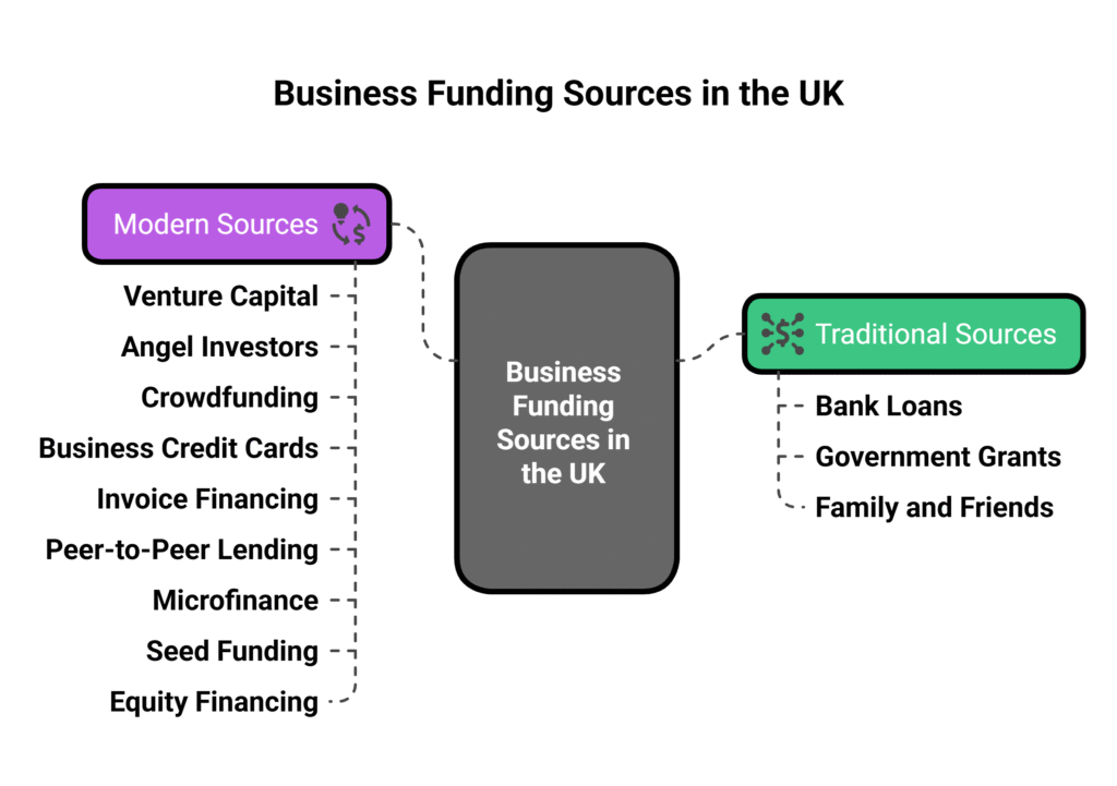 Business Funding Sources