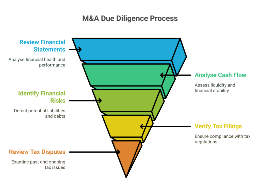 Due Diligence Steps in M&A Due Diligence
